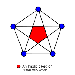 Vector Network Implicit Region